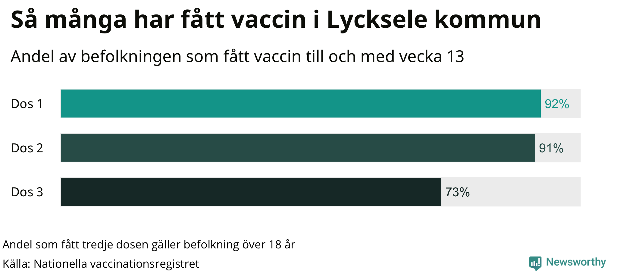 Graf över andel vaccinerade